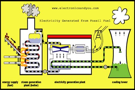 Generating Electricity with Fossil Fuels