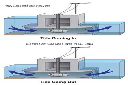 Generating Electricity with Tidal Power / Wave Power