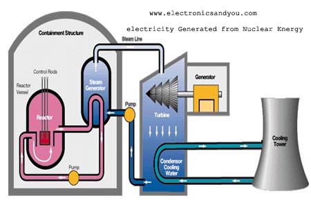 Electricity Generated from Nuclear Energy